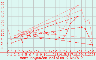 Courbe de la force du vent pour Porquerolles (83)