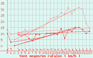 Courbe de la force du vent pour Pontoise - Cormeilles (95)