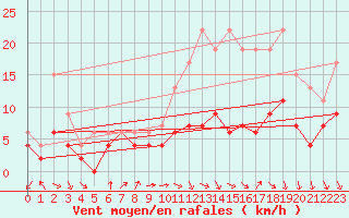 Courbe de la force du vent pour Bourges (18)