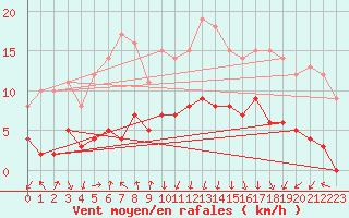 Courbe de la force du vent pour Aston - Plateau de Beille (09)