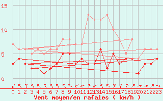 Courbe de la force du vent pour Boizenburg