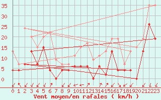 Courbe de la force du vent pour Embrun (05)