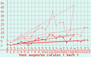 Courbe de la force du vent pour Herhet (Be)
