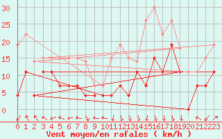 Courbe de la force du vent pour Grenoble/St-Etienne-St-Geoirs (38)