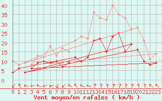 Courbe de la force du vent pour Istres (13)