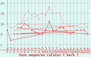 Courbe de la force du vent pour Elpersbuettel