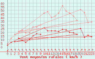 Courbe de la force du vent pour Bad Salzuflen