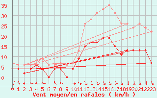 Courbe de la force du vent pour Aurillac (15)
