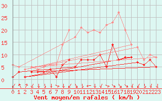 Courbe de la force du vent pour Bad Kissingen