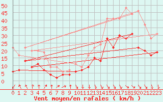 Courbe de la force du vent pour Roanne (42)