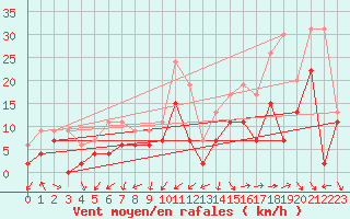 Courbe de la force du vent pour Bziers Cap d