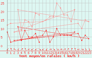 Courbe de la force du vent pour Pgomas (06)