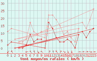 Courbe de la force du vent pour Muret (31)