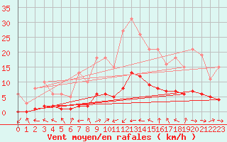 Courbe de la force du vent pour Charmant (16)