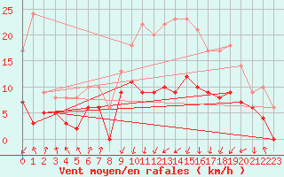 Courbe de la force du vent pour Carspach (68)