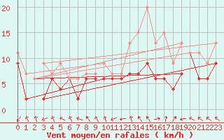 Courbe de la force du vent pour Rodez (12)