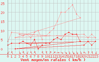 Courbe de la force du vent pour Saint Roman-Diois (26)