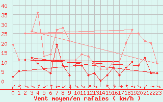 Courbe de la force du vent pour Orange (84)