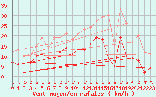 Courbe de la force du vent pour Alenon (61)