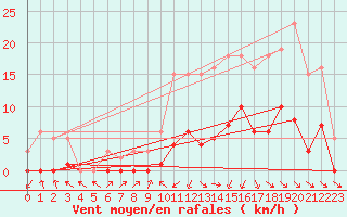 Courbe de la force du vent pour Miribel-les-Echelles (38)