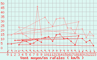 Courbe de la force du vent pour Ambrieu (01)