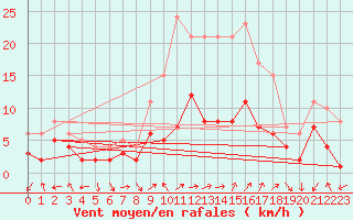 Courbe de la force du vent pour Zwiesel