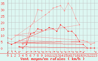 Courbe de la force du vent pour Muehlacker