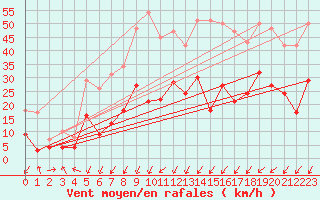 Courbe de la force du vent pour Waldmunchen