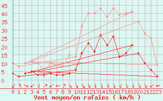 Courbe de la force du vent pour Arbent (01)