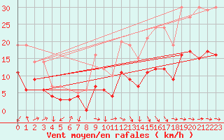 Courbe de la force du vent pour Damblainville (14)