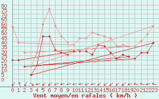 Courbe de la force du vent pour Ile Rousse (2B)