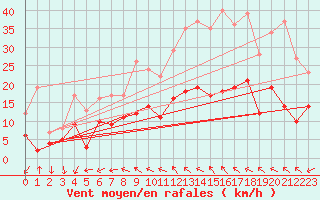 Courbe de la force du vent pour Boulogne (62)