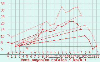 Courbe de la force du vent pour Saint-Quentin (02)