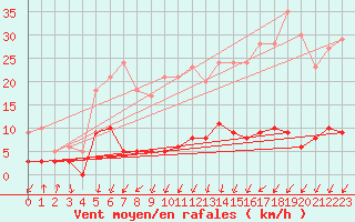 Courbe de la force du vent pour Felletin (23)