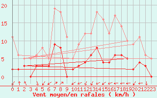 Courbe de la force du vent pour Rancennes (08)