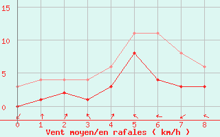 Courbe de la force du vent pour Alfeld