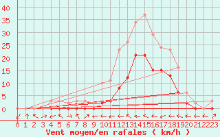 Courbe de la force du vent pour Le Luc (83)