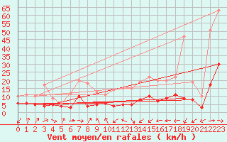 Courbe de la force du vent pour Pau (64)