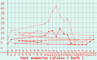 Courbe de la force du vent pour Montauban (82)