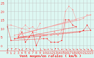Courbe de la force du vent pour Beauvais (60)
