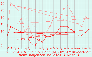 Courbe de la force du vent pour Langres (52) 