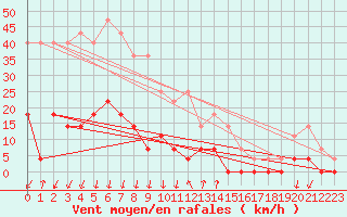 Courbe de la force du vent pour Salines (And)