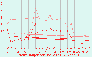 Courbe de la force du vent pour Gottfrieding
