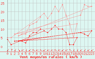 Courbe de la force du vent pour Carlsfeld
