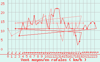 Courbe de la force du vent pour Laupheim