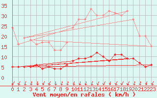 Courbe de la force du vent pour Creil (60)