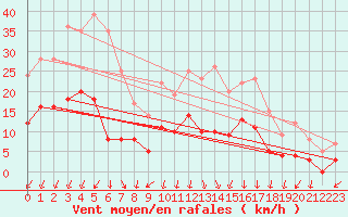 Courbe de la force du vent pour Epinal (88)