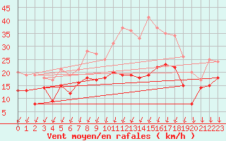 Courbe de la force du vent pour Saint-Quentin (02)