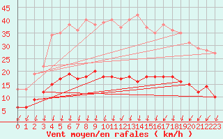 Courbe de la force du vent pour Colmar (68)