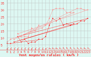 Courbe de la force du vent pour Montpellier (34)